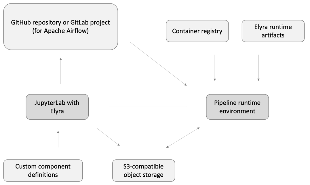 runtime dependencies