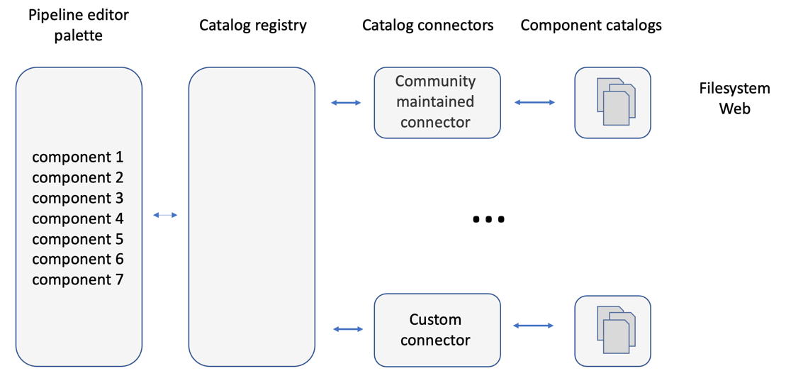 Components, connectors, and catalogs